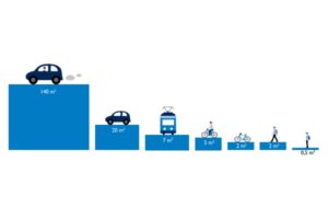 De voetganger en de fietser vechten om de openbare ruimte